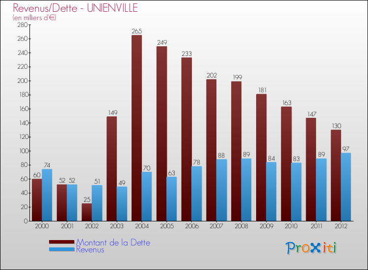 Evolution comparée de la dette et des revenus pour la commune de UNIENVILLE de 2000 à 2012 Comparaison de la dette et des revenus pour UNIENVILLE de 2000 à 2012