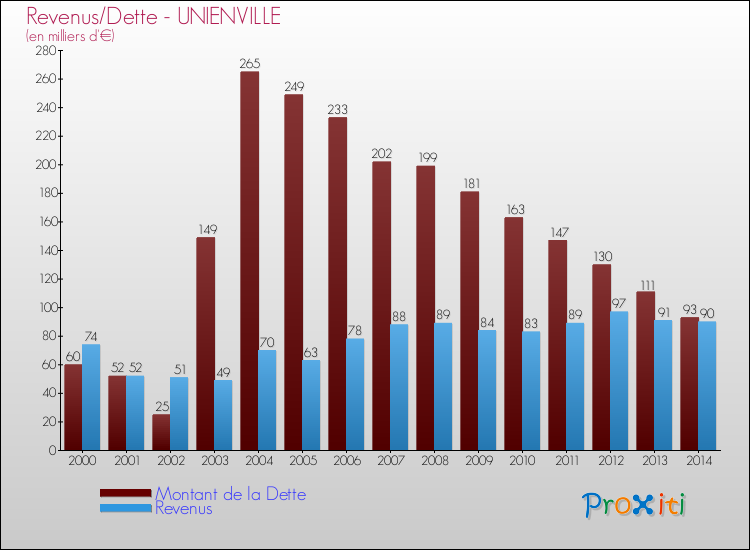 Evolution comparée de la dette et des revenus pour la commune de UNIENVILLE de 2000 à 2014 Comparaison de la dette et des revenus pour UNIENVILLE de 2000 à 2014
