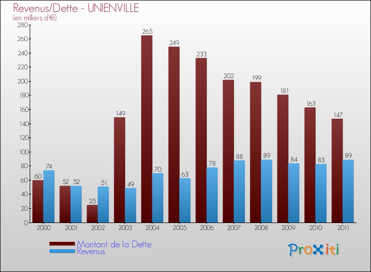 Evolution comparée de la dette et des revenus pour la commune de UNIENVILLE de 2000 à 2011 Comparaison de la dette et des revenus pour UNIENVILLE de 2000 à 2011