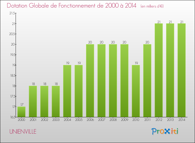 Evolution du montant de la Dotation Globale de Fonctionnement pour la commune de UNIENVILLE de 2000 à 2014 Evolution du montant de la Dotation Globale de Fonctionnement pour UNIENVILLE de 2000 à 2014