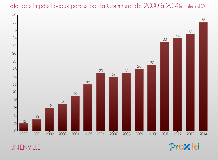 Evolution des Impôts Locaux pour la commune de UNIENVILLE de 2000 à 2014 Evolution des Impôts Locaux pour UNIENVILLE de 2000 à 2014