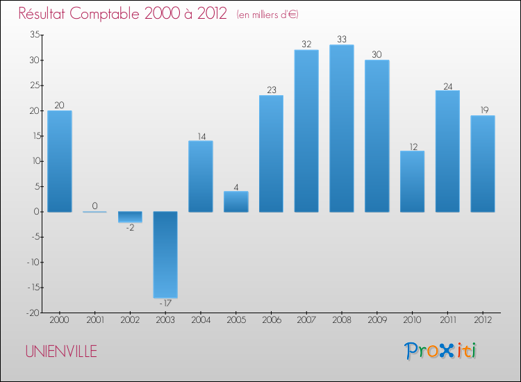 Evolution du résultat comptable pour la commune de UNIENVILLE de 2000 à 2012 Evolution du résultat comptable pour UNIENVILLE de 2000 à 2012
