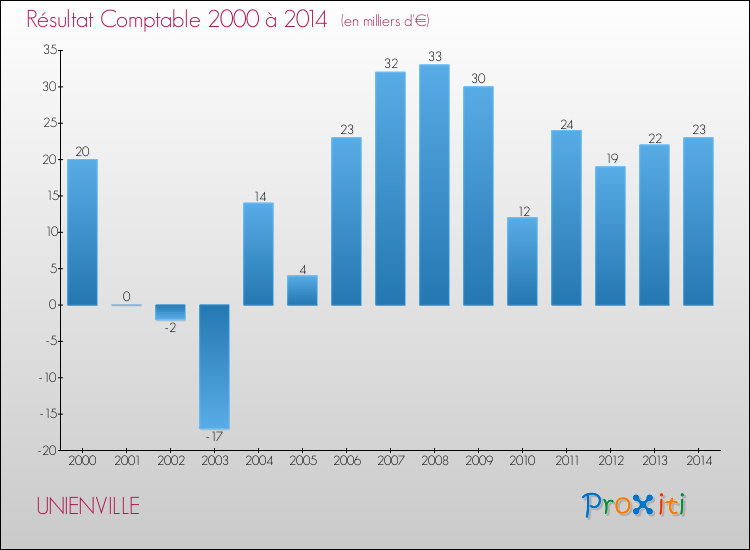 Evolution du résultat comptable pour la commune de UNIENVILLE de 2000 à 2014 Evolution du résultat comptable pour UNIENVILLE de 2000 à 2014