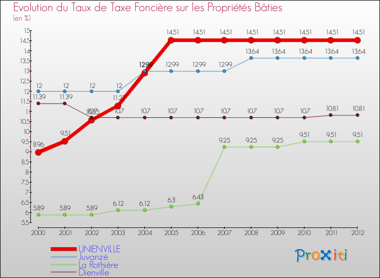 Evolution du taux de la taxe foncière sur le bati pour UNIENVILLE et les communes proches de 2000 à 2012 Comparaison des taux de taxe foncière sur le bati pour UNIENVILLE et les communes voisines de 2000 à 2012