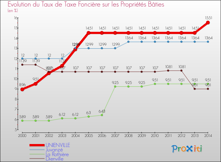 Evolution du taux de la taxe foncière sur le bati pour UNIENVILLE et les communes proches de 2000 à 2014 Comparaison des taux de taxe foncière sur le bati pour UNIENVILLE et les communes voisines de 2000 à 2014