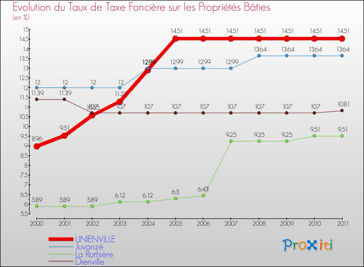 Evolution du taux de la taxe foncière sur le bati pour UNIENVILLE et les communes proches Comparaison des taux de taxe foncière sur le bati pour UNIENVILLE et les communes voisines