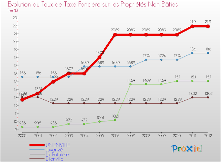 Evolution du taux de la taxe foncière sur les immeubles et terrains non batis pour UNIENVILLE et les communes proches de 2000 à 2012 Comparaison des taux de la taxe foncière sur les immeubles et terrains non batis pour UNIENVILLE et les communes voisines de 2000 à 2012