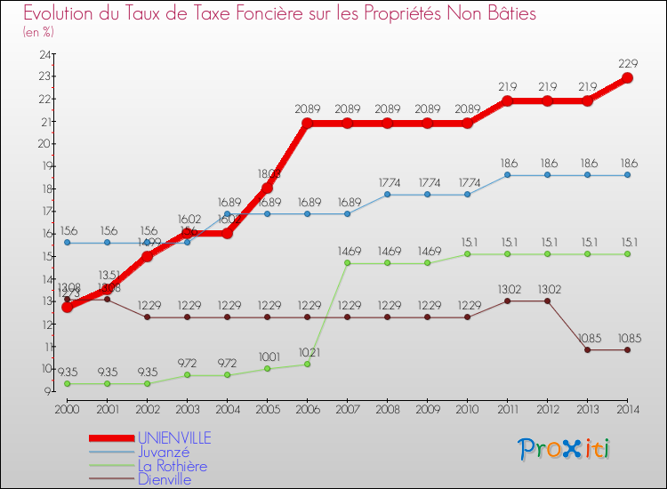 Evolution du taux de la taxe foncière sur les immeubles et terrains non batis pour UNIENVILLE et les communes proches de 2000 à 2014 Comparaison des taux de la taxe foncière sur les immeubles et terrains non batis pour UNIENVILLE et les communes voisines de 2000 à 2014