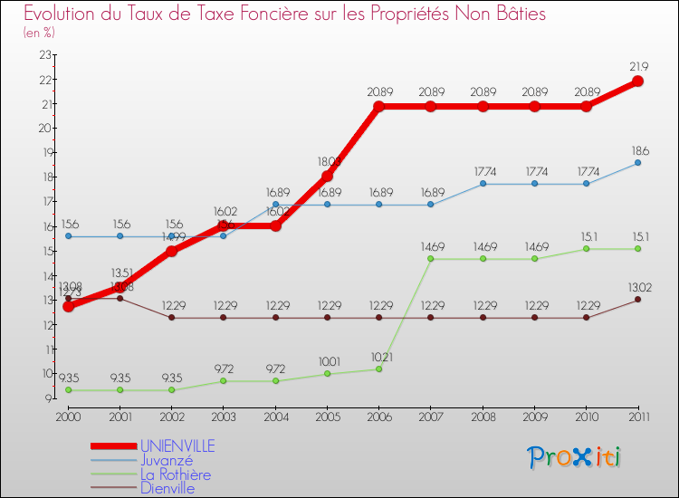 Evolution du taux de la taxe foncière sur les immeubles et terrains non batis pour UNIENVILLE et les communes proches Comparaison des taux de la taxe foncière sur les immeubles et terrains non batis pour UNIENVILLE et les communes voisines