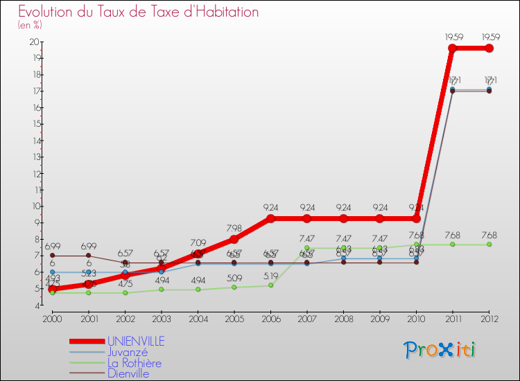 Evolution du taux de la taxe d'habitation pour UNIENVILLE et les communes proches Comparaison des taux de la taxe d'habitation pour UNIENVILLE et les communes voisines