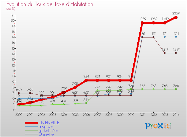 Evolution du taux de la taxe d'habitation pour UNIENVILLE et les communes proches de 2000 à 2014 Comparaison des taux de la taxe d'habitation pour UNIENVILLE et les communes voisines de 2000 à 2014