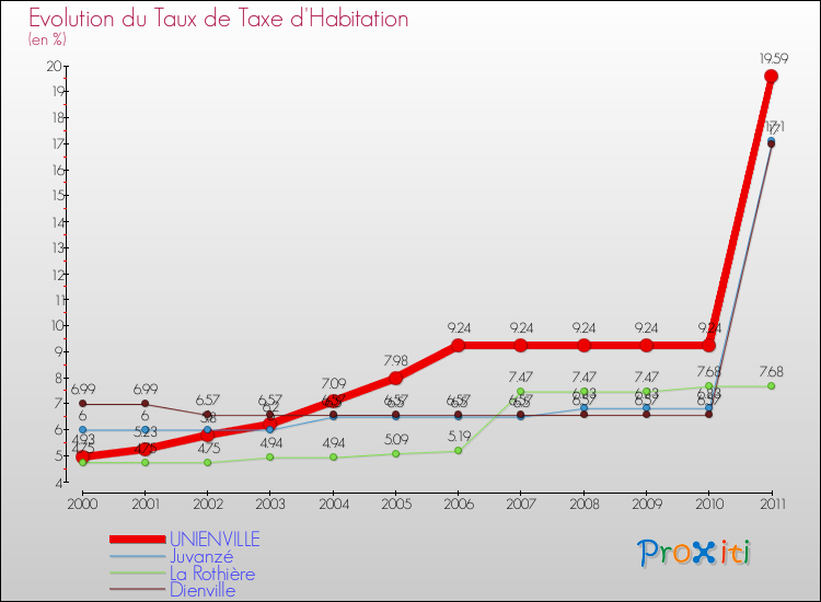 Evolution du taux de la taxe d'habitation pour UNIENVILLE et les communes proches Comparaison des taux de la taxe d'habitation pour UNIENVILLE et les communes voisines