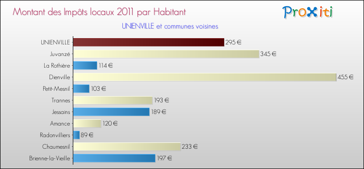 Montant des impôts locaux par Habitant pour UNIENVILLE et les communes proches Comparaison des impôts locaux par habitant pour UNIENVILLE et les communes voisines