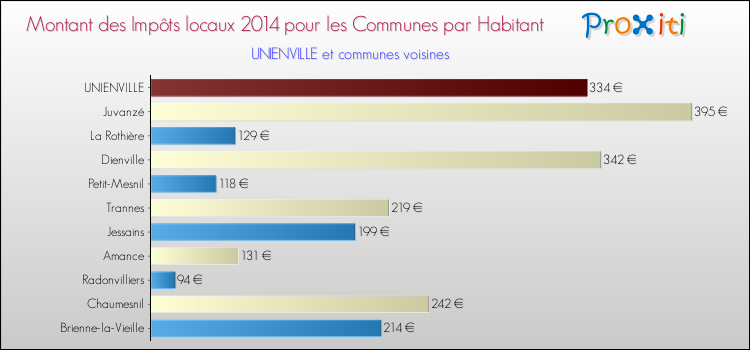 Montant des impôts locaux par Habitant pour UNIENVILLE et les communes proches en 2014 Comparaison des impôts locaux par habitant pour UNIENVILLE et les communes voisines en 2014