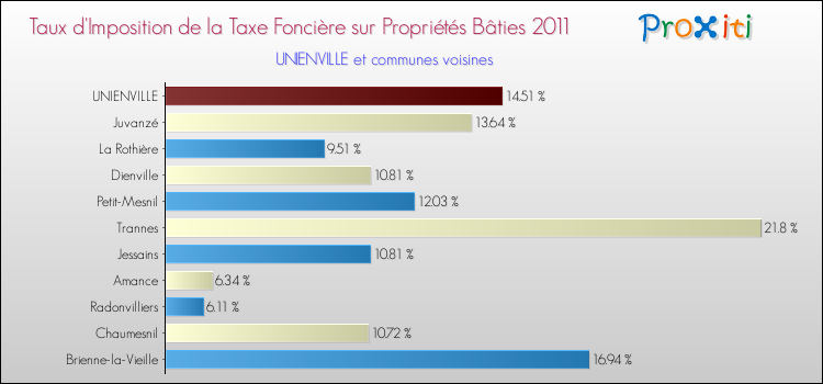 Taux d'imposition de la taxe foncière sur le bati 2011 pour UNIENVILLE et les communes proches Comparaison des taux d'imposition de la taxe foncière sur le bati 2011 pour UNIENVILLE et les communes voisines