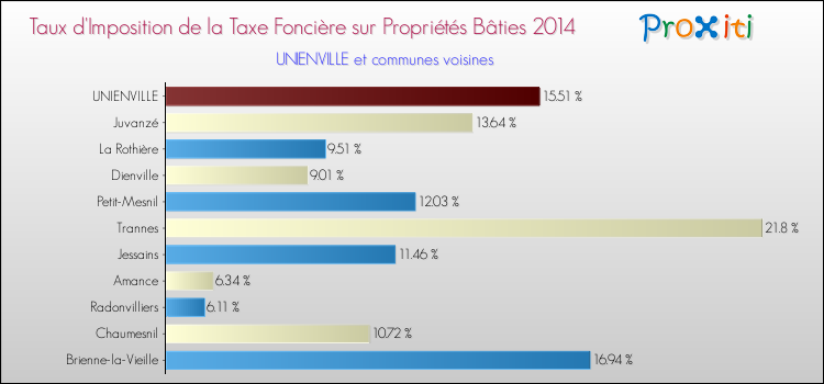 Taux d'imposition de la taxe foncière sur le bati 2014 pour UNIENVILLE et les communes proches Comparaison des taux d'imposition de la taxe foncière sur le bati 2014 pour UNIENVILLE et les communes voisines