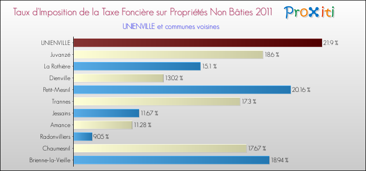 Taux d'imposition de la taxe foncière sur les immeubles et terrains non batis 2011 pour UNIENVILLE et les communes proches Comparaison des taux d'imposition de la taxe foncière sur les immeubles et terrains non batis 2011 pour UNIENVILLE et les communes voisines