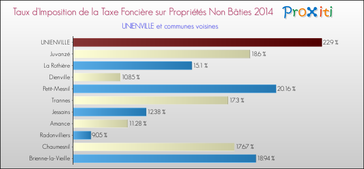 Taux d'imposition de la taxe foncière sur les immeubles et terrains non batis 2014 pour UNIENVILLE et les communes proches Comparaison des taux d'imposition de la taxe foncière sur les immeubles et terrains non batis 2014 pour UNIENVILLE et les communes voisines