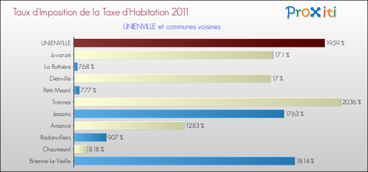 Taux d'imposition de la taxe d'habitation 2011 pour UNIENVILLE et les communes proches Comparaison des taux d'imposition de la taxe d'habitation 2011 pour UNIENVILLE et les communes voisines