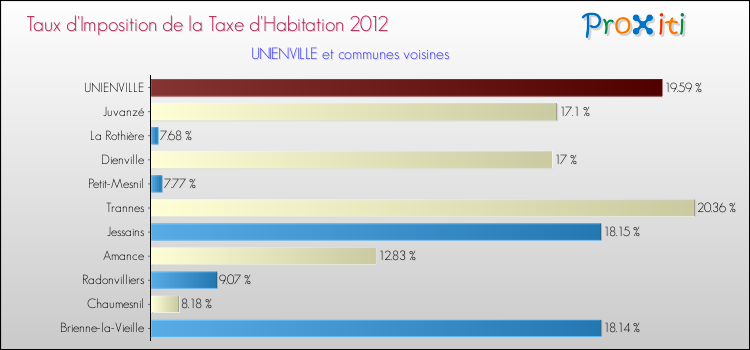 Taux d'imposition de la taxe d'habitation 2012 pour UNIENVILLE et les communes proches Comparaison des taux d'imposition de la taxe d'habitation 2012 pour UNIENVILLE et les communes voisines