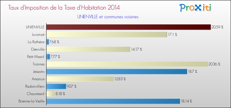 Taux d'imposition de la taxe d'habitation 2014 pour UNIENVILLE et les communes proches Comparaison des taux d'imposition de la taxe d'habitation 2014 pour UNIENVILLE et les communes voisines