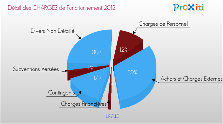 Décomposition des Charges de Fonctionnement 2012 de la commune de URVILLE Charges de Fonctionnement 2012 pour la commune de URVILLE