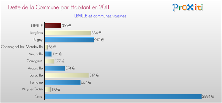 Dette par habitant de la commune en 2011 pour URVILLE et les communes proches Comparaison de la dette par habitant de la commune en 2011 pour URVILLE et les communes voisines