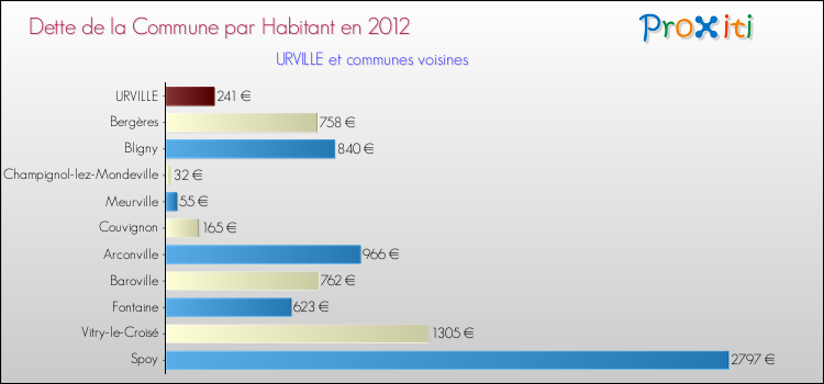 Dette par habitant de la commune en 2012 pour URVILLE et les communes proches Comparaison de la dette par habitant de la commune en 2012 pour URVILLE et les communes voisines