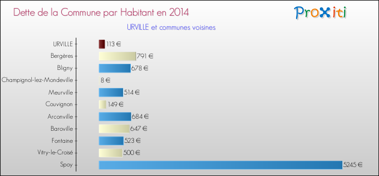Dette par habitant de la commune en 2014 pour URVILLE et les communes proches Comparaison de la dette par habitant de la commune en 2014 pour URVILLE et les communes voisines
