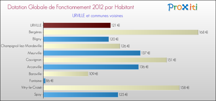 Montant des dotations globales de fonctionnement DGF par Habitant pour URVILLE et les communes proches Comparaison des des dotations globales de fonctionnement DGF par habitant pour URVILLE et les communes voisines