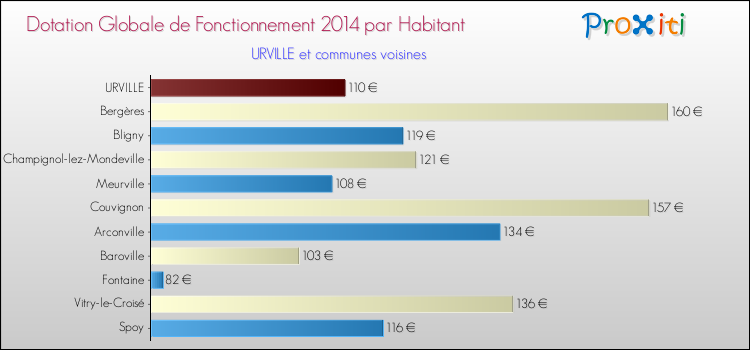 Montant des dotations globales de fonctionnement DGF par Habitant pour URVILLE et les communes proches en 2014. Comparaison des des dotations globales de fonctionnement DGF par habitant pour URVILLE et les communes voisines en 2014.