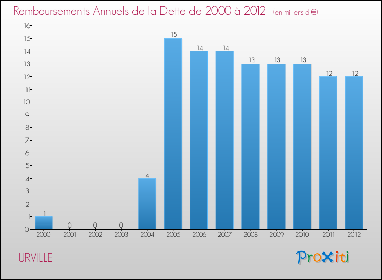 Evolution de l'annuité de la dette pour la commune de URVILLE de 2000 à 2012 Annuités de la dette pour URVILLE de 2000 à 2012