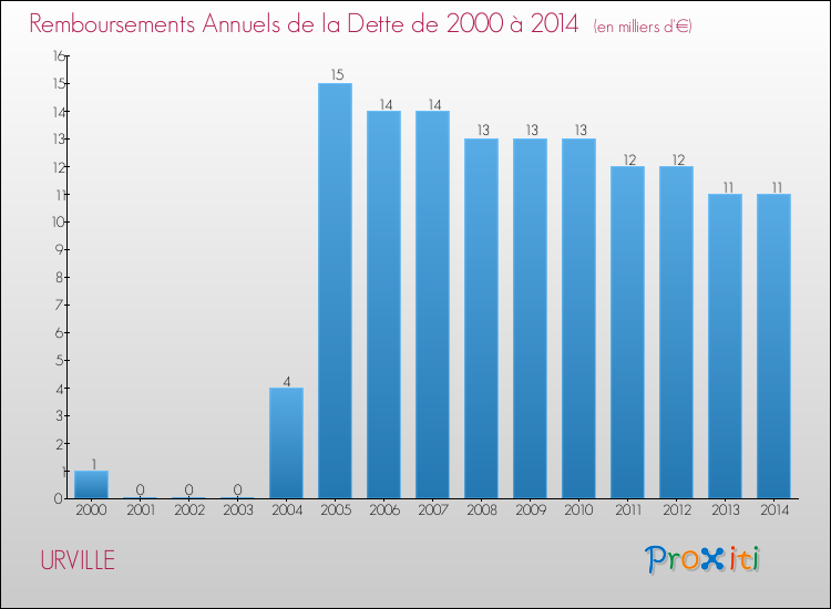 Evolution de l'annuité de la dette pour la commune de URVILLE de 2000 à 2014 Annuités de la dette pour URVILLE de 2000 à 2014