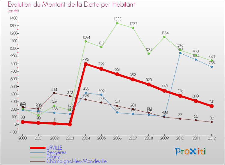 Evolution de la dette par habitant pour la commune de URVILLE et les communes proches de 2000 à 2012 Comparaison de la dette par habitant pour URVILLE et les communes voisines de 2000 à 2012