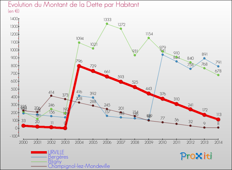 Evolution de la dette par habitant pour la commune de URVILLE et les communes proches de 2000 à 2014 Comparaison de la dette par habitant pour URVILLE et les communes voisines de 2000 à 2014