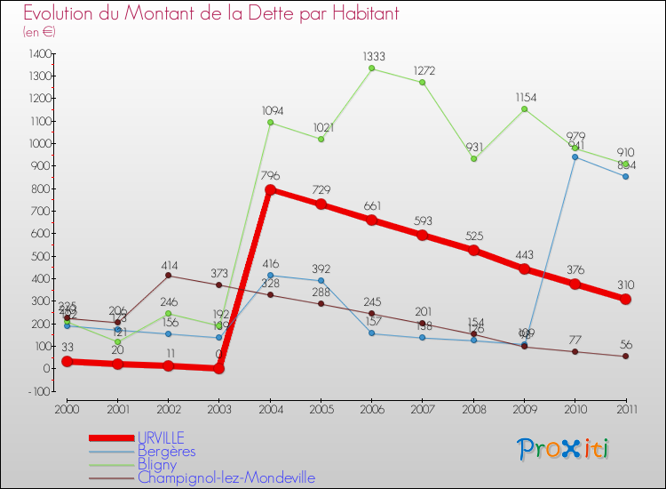 Evolution de la dette par habitant pour la commune de URVILLE et les communes proches Comparaison de la dette par habitant pour URVILLE et les communes voisines