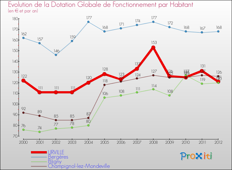 Evolution et montant de la dotation globale de fonctionnement par Habitant pour URVILLE et les communes proches Comparaison des dotations globales de fonctionnement par habitant pour URVILLE et les communes voisines