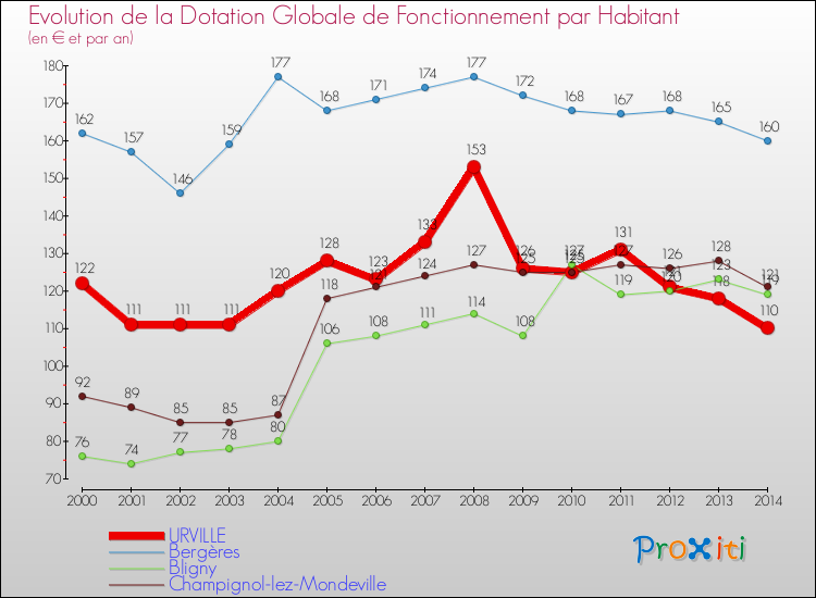 Evolution et montant de la dotation globale de fonctionnement par Habitant pour URVILLE et les communes proches de 2000 à 2014. Comparaison des dotations globales de fonctionnement par habitant pour URVILLE et les communes voisines de 2000 à 2014.
