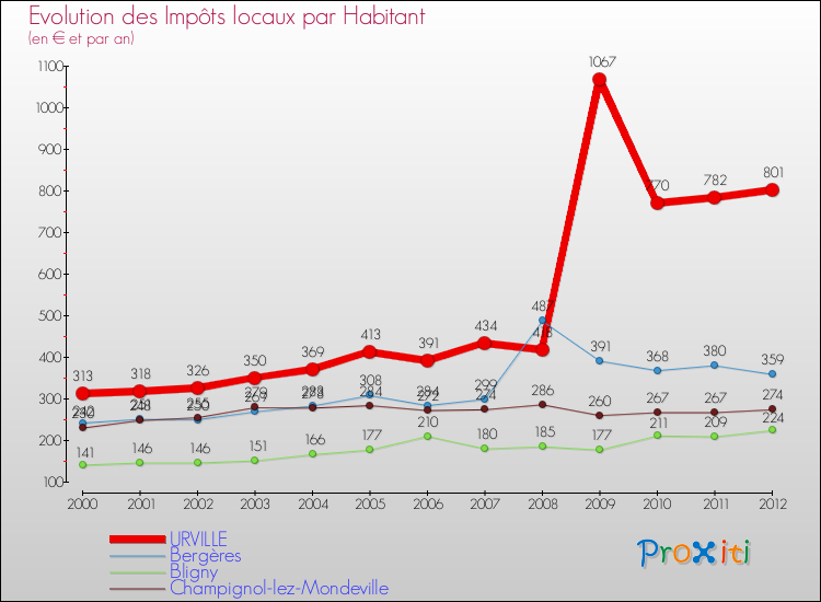 Evolution et montant des impôts locaux par Habitant pour URVILLE et les communes proches Comparaison des impôts locaux par habitant pour URVILLE et les communes voisines
