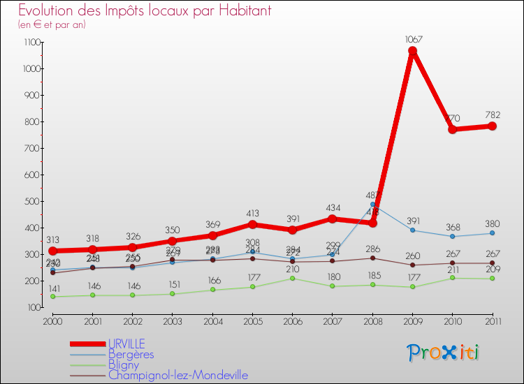 Evolution et montant des impôts locaux par Habitant pour URVILLE et les communes proches Comparaison des impôts locaux par habitant pour URVILLE et les communes voisines