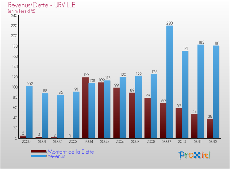 Evolution comparée de la dette et des revenus pour la commune de URVILLE de 2000 à 2012 Comparaison de la dette et des revenus pour URVILLE de 2000 à 2012