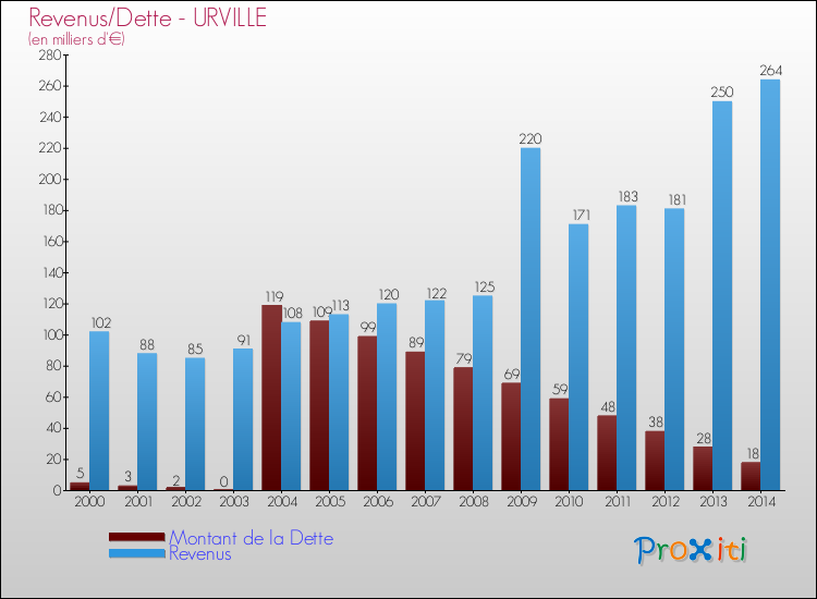 Evolution comparée de la dette et des revenus pour la commune de URVILLE de 2000 à 2014 Comparaison de la dette et des revenus pour URVILLE de 2000 à 2014