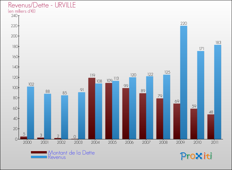 Evolution comparée de la dette et des revenus pour la commune de URVILLE de 2000 à 2011 Comparaison de la dette et des revenus pour URVILLE de 2000 à 2011