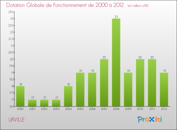 Evolution du montant de la Dotation Globale de Fonctionnement pour la commune de URVILLE de 2000 à 2012 Evolution du montant de la Dotation Globale de Fonctionnement pour URVILLE de 2000 à 2012