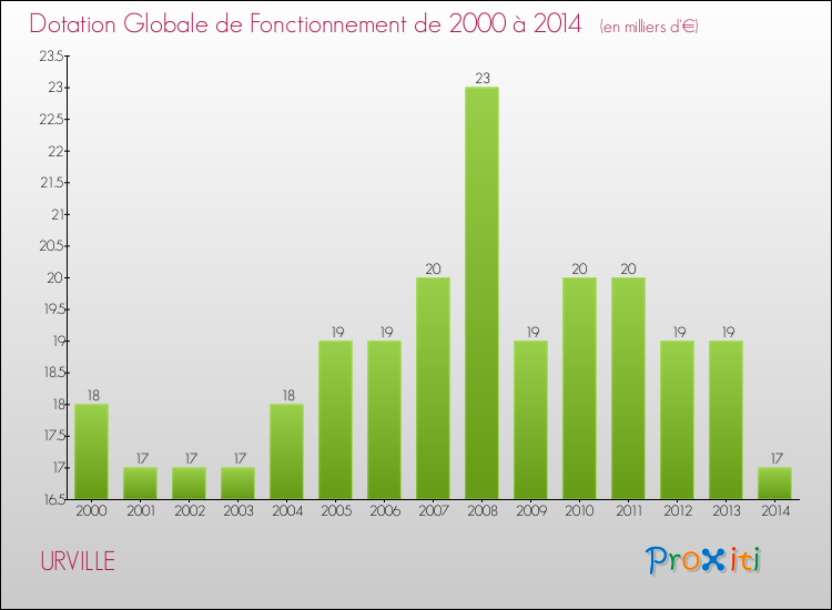 Evolution du montant de la Dotation Globale de Fonctionnement pour la commune de URVILLE de 2000 à 2014 Evolution du montant de la Dotation Globale de Fonctionnement pour URVILLE de 2000 à 2014