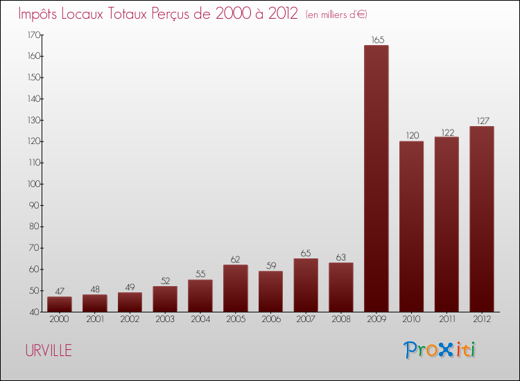 Evolution des Impôts Locaux pour la commune de URVILLE de 2000 à 2012 Evolution des Impôts Locaux pour URVILLE de 2000 à 2012