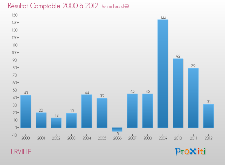 Evolution du résultat comptable pour la commune de URVILLE de 2000 à 2012 Evolution du résultat comptable pour URVILLE de 2000 à 2012