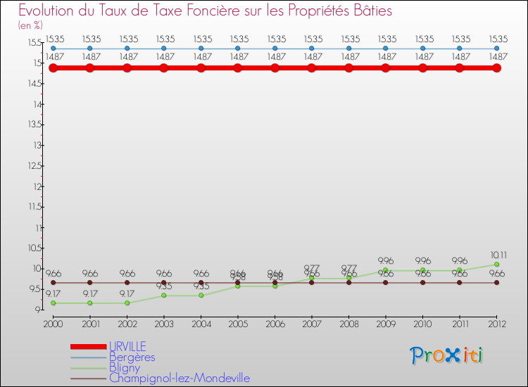 Evolution du taux de la taxe foncière sur le bati pour URVILLE et les communes proches de 2000 à 2012 Comparaison des taux de taxe foncière sur le bati pour URVILLE et les communes voisines de 2000 à 2012