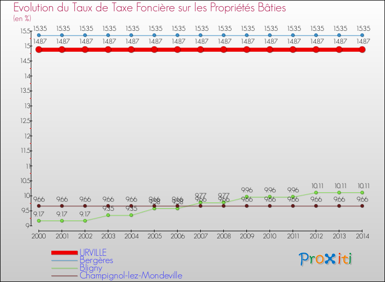 Evolution du taux de la taxe foncière sur le bati pour URVILLE et les communes proches de 2000 à 2014 Comparaison des taux de taxe foncière sur le bati pour URVILLE et les communes voisines de 2000 à 2014