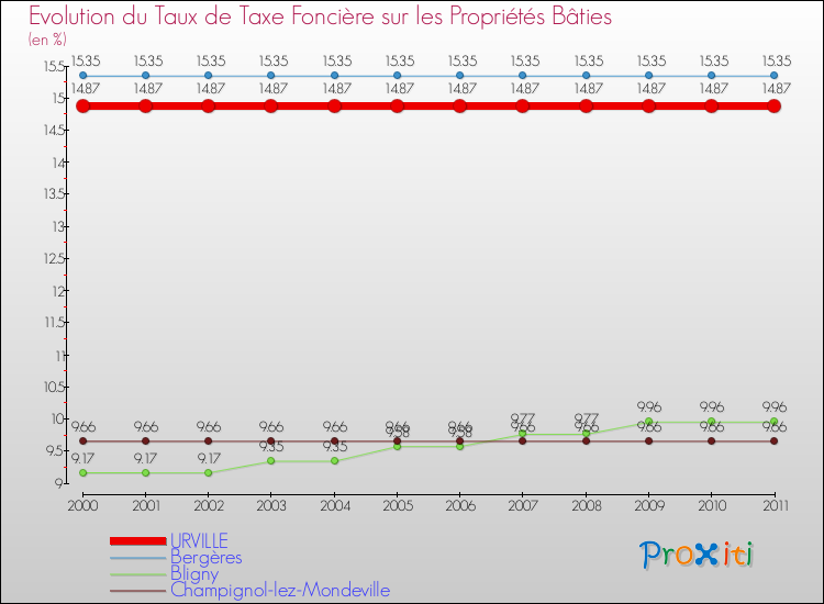 Evolution du taux de la taxe foncière sur le bati pour URVILLE et les communes proches Comparaison des taux de taxe foncière sur le bati pour URVILLE et les communes voisines